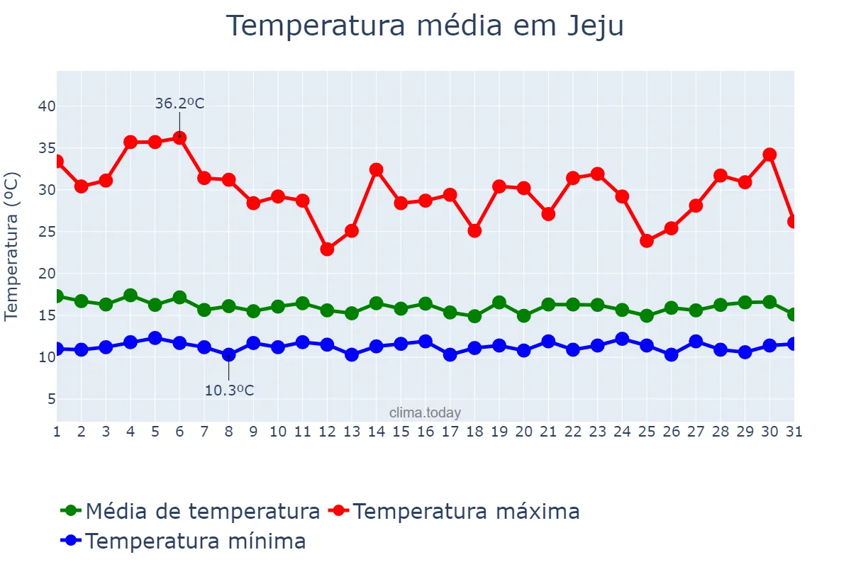 Temperatura em julho em Jeju, Jeju, KR