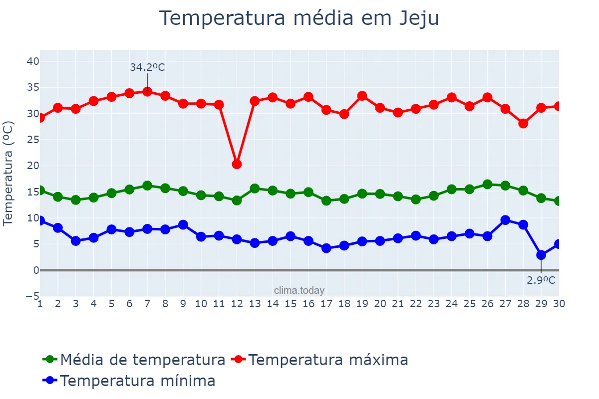 Temperatura em novembro em Jeju, Jeju, KR