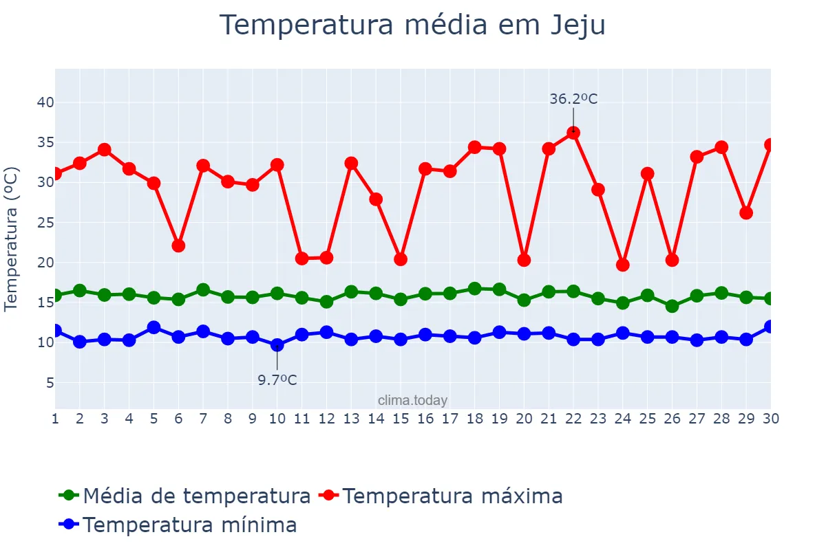 Temperatura em setembro em Jeju, Jeju, KR