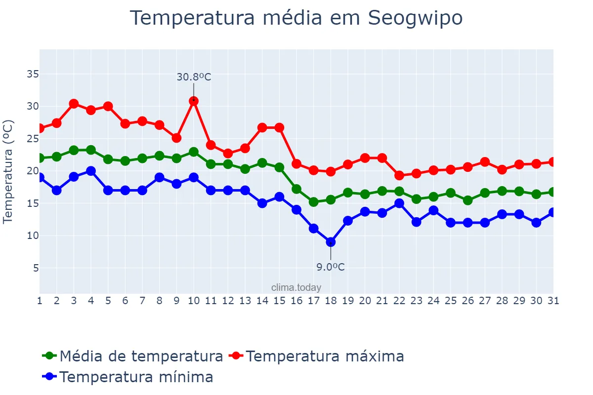 Temperatura em outubro em Seogwipo, Jeju, KR