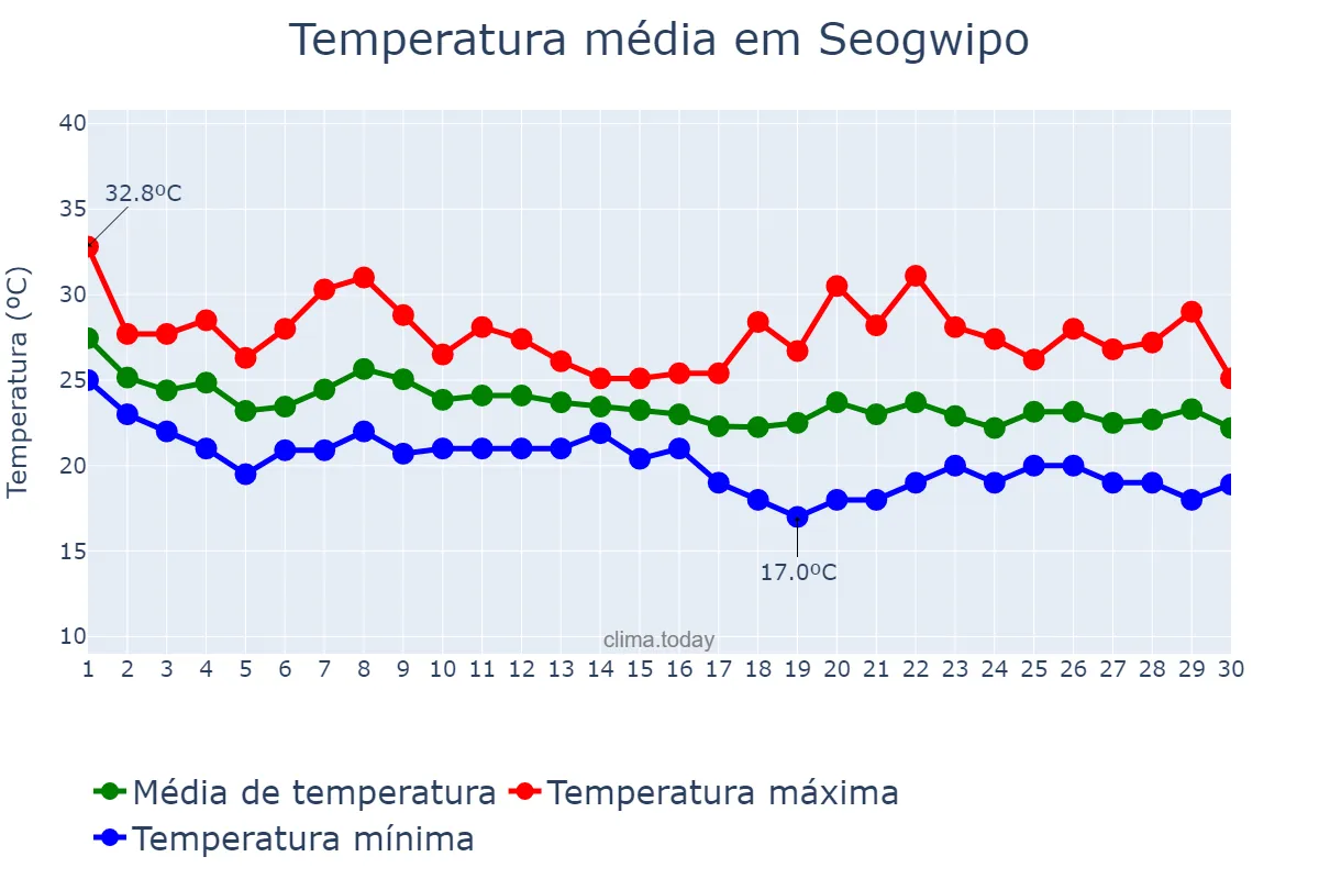 Temperatura em setembro em Seogwipo, Jeju, KR