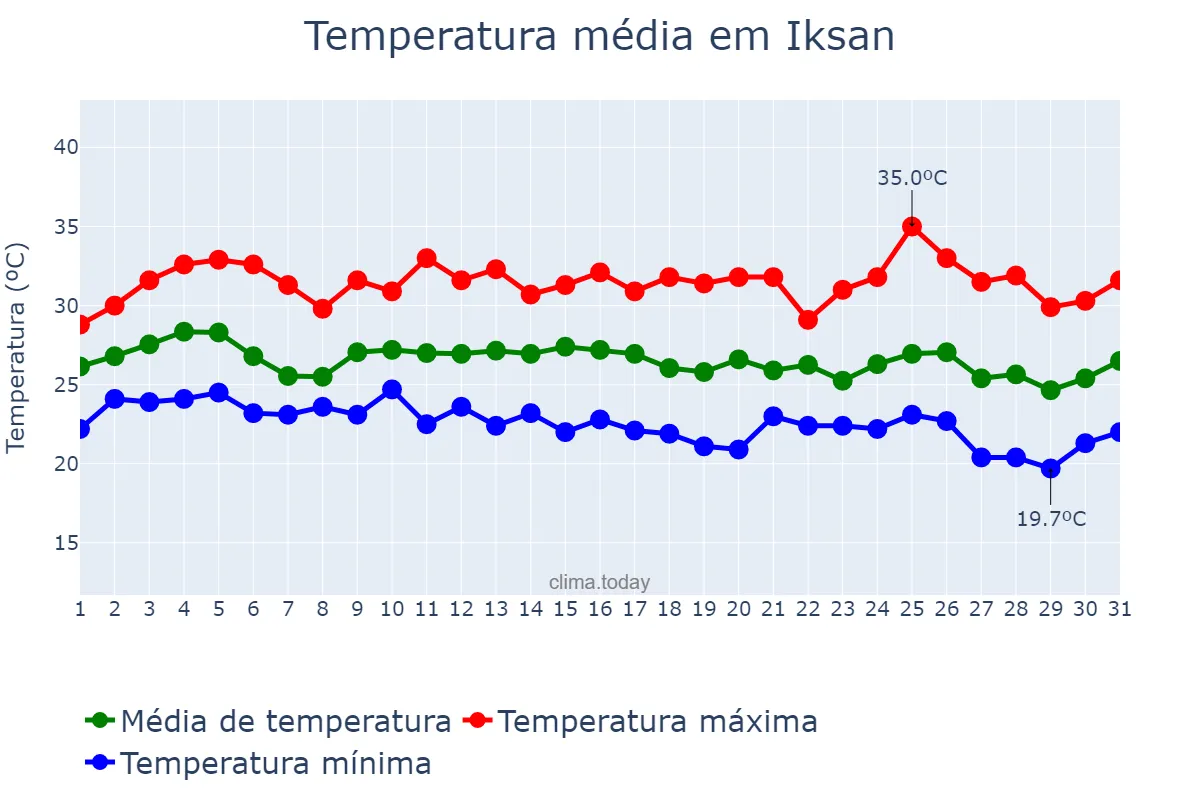 Temperatura em agosto em Iksan, Jeonbuk, KR