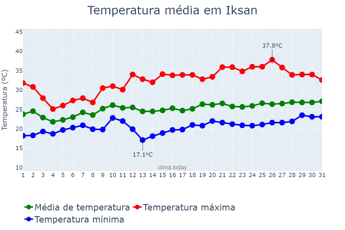 Temperatura em julho em Iksan, Jeonbuk, KR