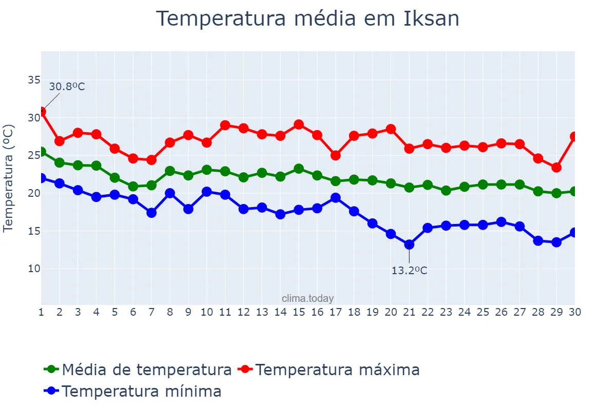 Temperatura em setembro em Iksan, Jeonbuk, KR