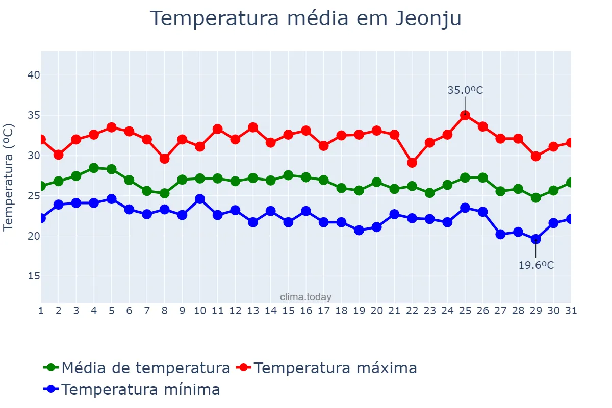 Temperatura em agosto em Jeonju, Jeonbuk, KR