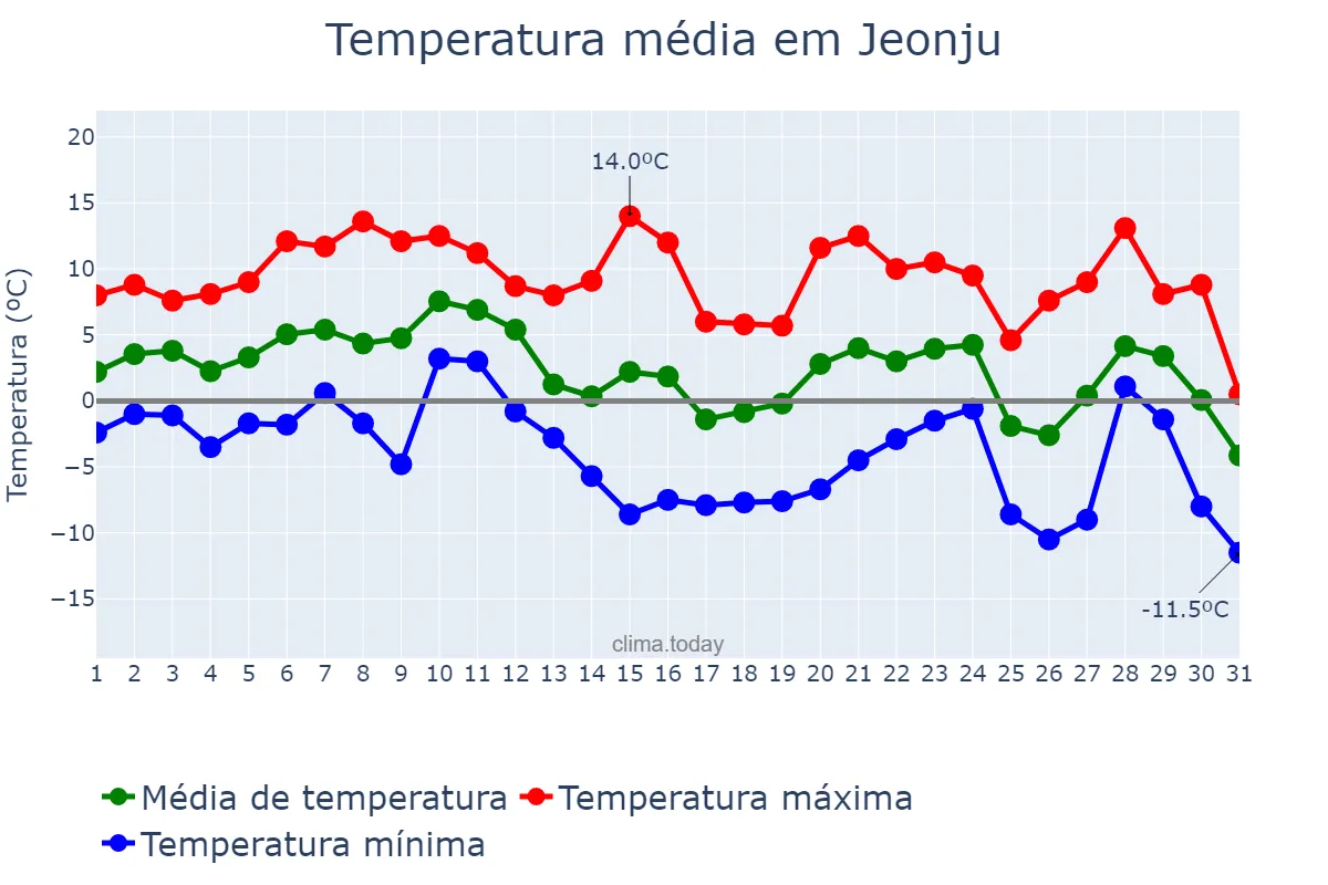 Temperatura em dezembro em Jeonju, Jeonbuk, KR
