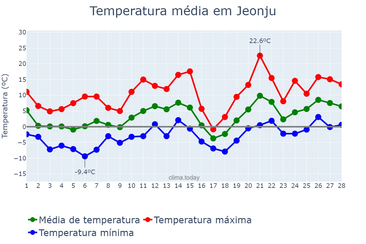 Temperatura em fevereiro em Jeonju, Jeonbuk, KR