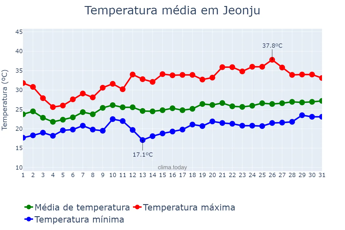 Temperatura em julho em Jeonju, Jeonbuk, KR