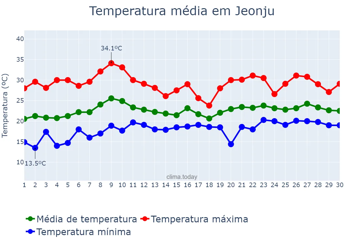 Temperatura em junho em Jeonju, Jeonbuk, KR