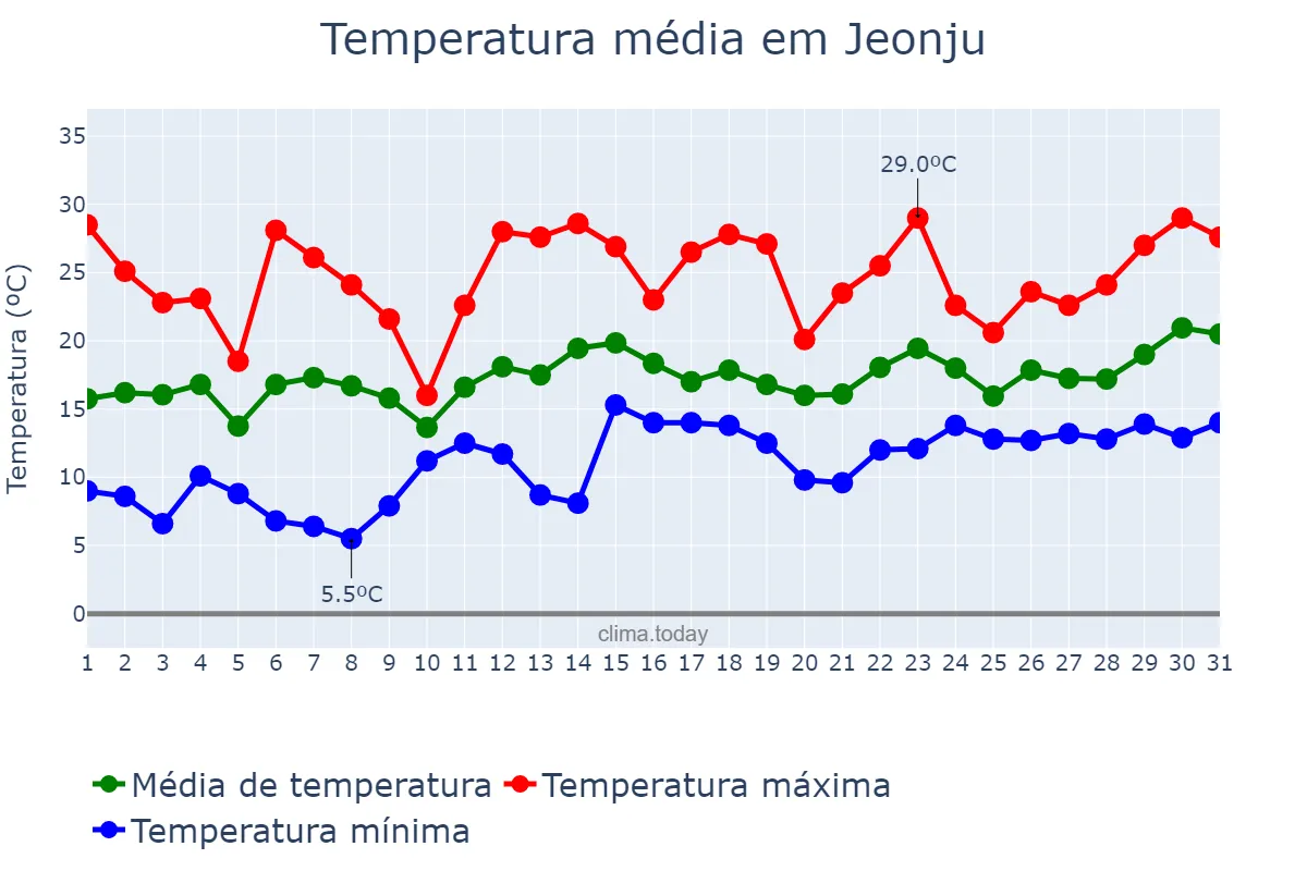 Temperatura em maio em Jeonju, Jeonbuk, KR