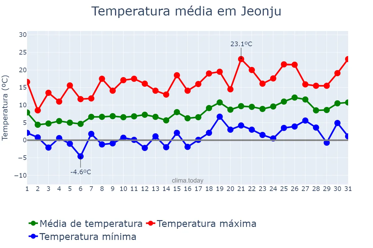 Temperatura em marco em Jeonju, Jeonbuk, KR