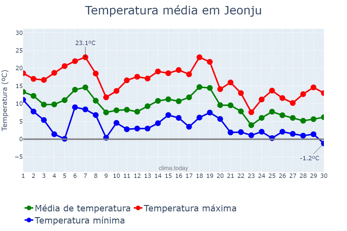 Temperatura em novembro em Jeonju, Jeonbuk, KR