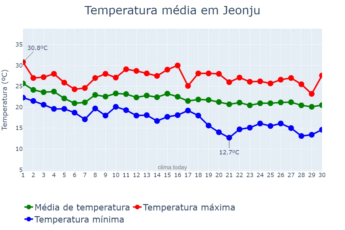 Temperatura em setembro em Jeonju, Jeonbuk, KR