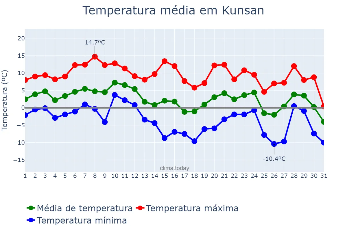 Temperatura em dezembro em Kunsan, Jeonbuk, KR