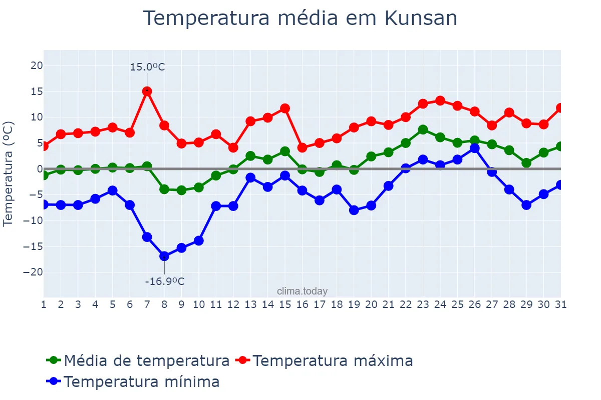 Temperatura em janeiro em Kunsan, Jeonbuk, KR