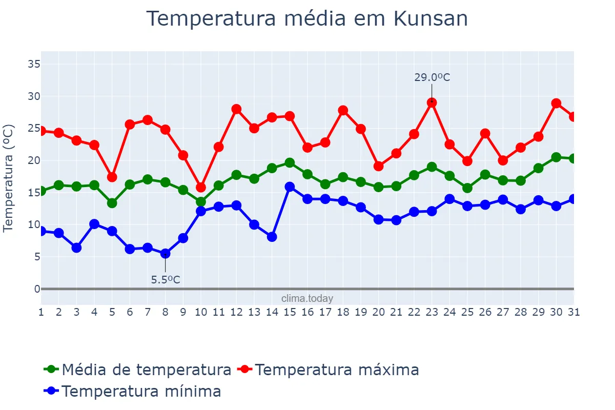 Temperatura em maio em Kunsan, Jeonbuk, KR