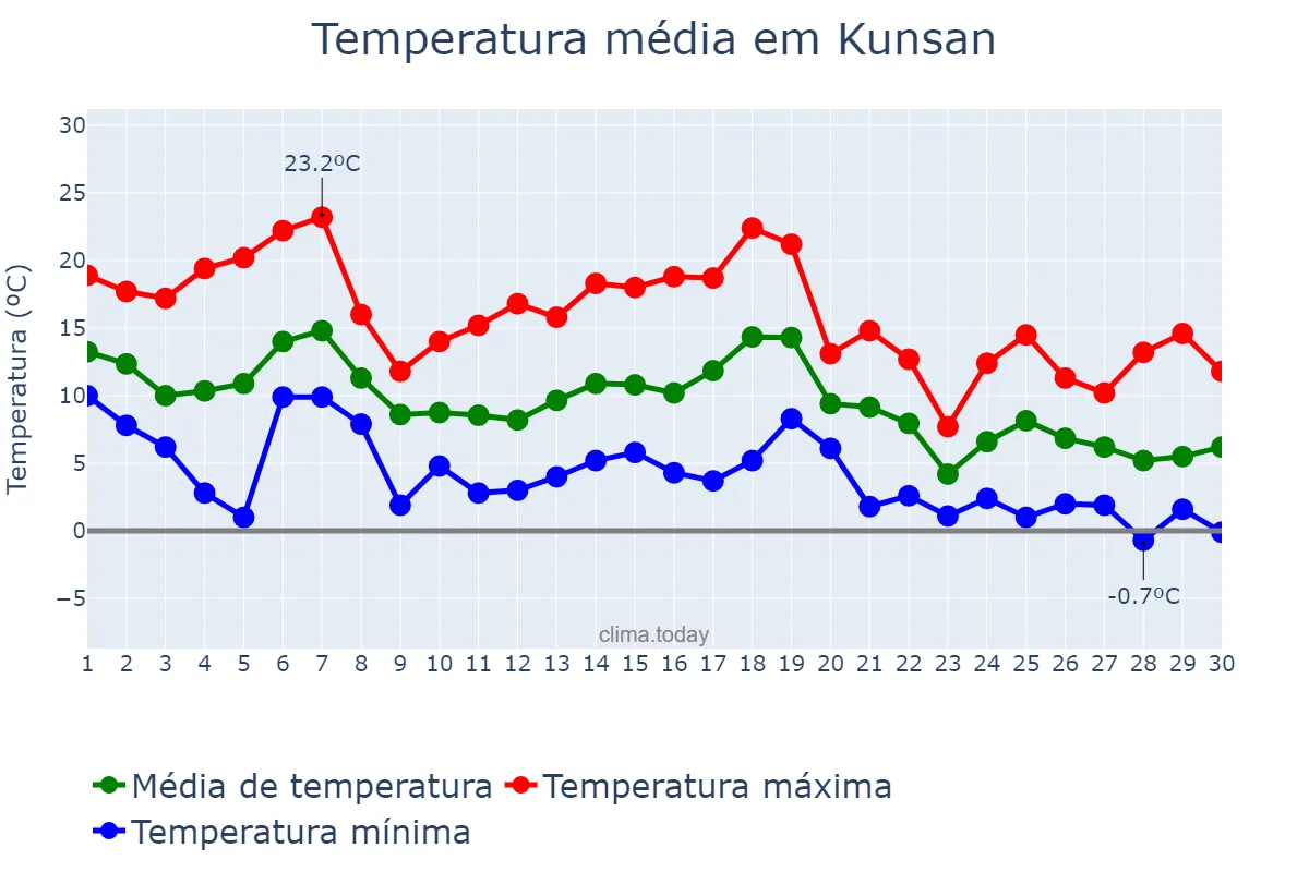 Temperatura em novembro em Kunsan, Jeonbuk, KR