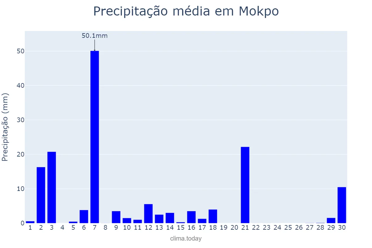 Precipitação em setembro em Mokpo, Jeonnam, KR
