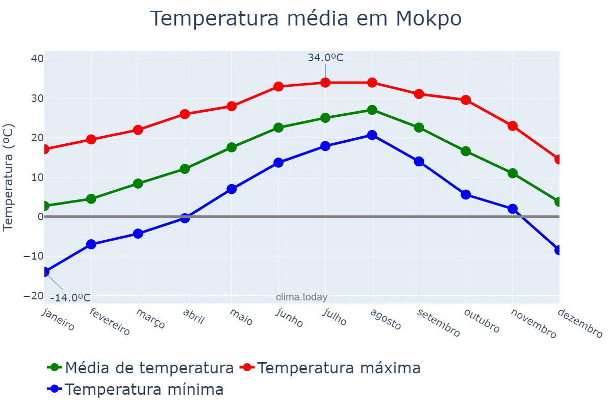 Temperatura anual em Mokpo, Jeonnam, KR