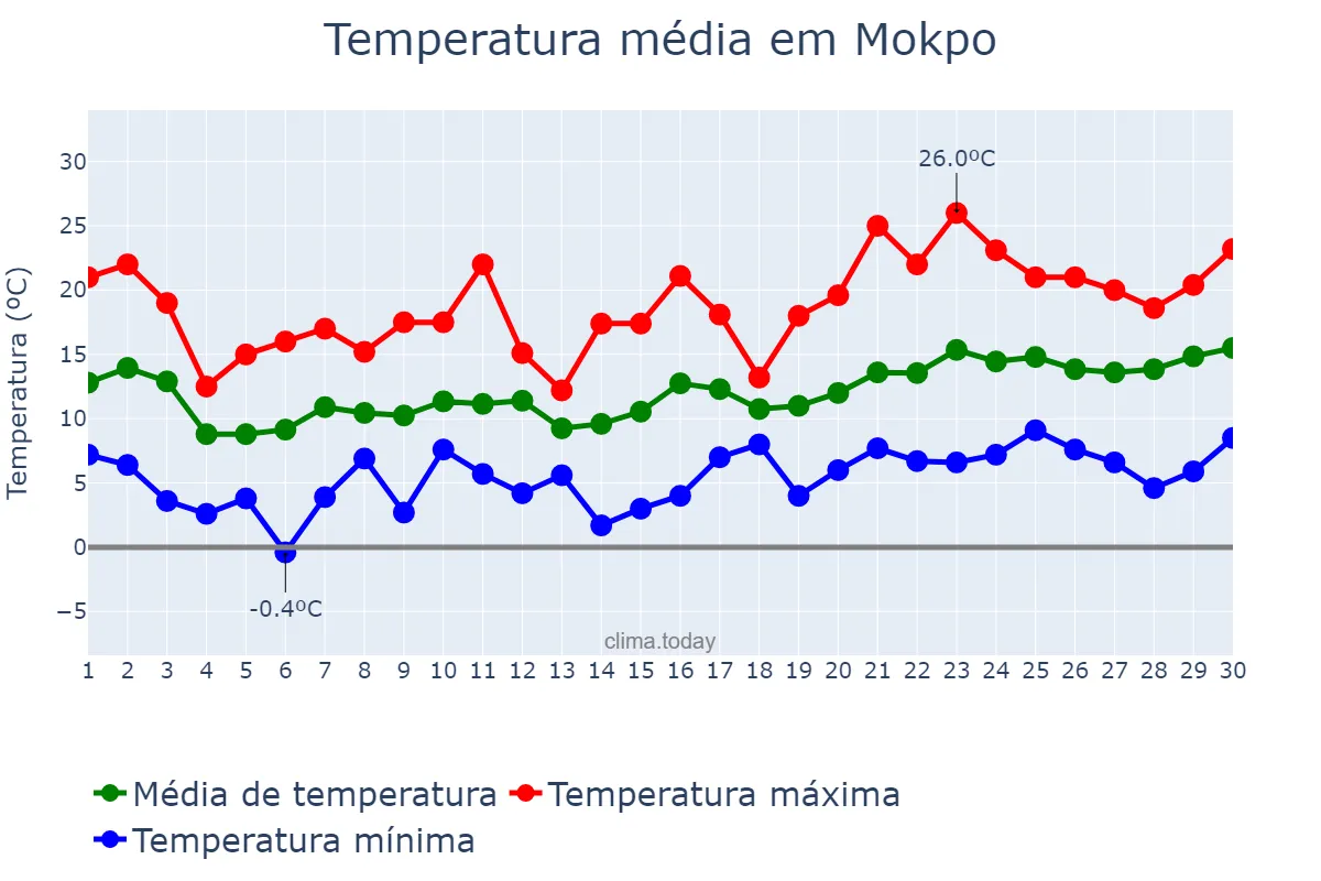 Temperatura em abril em Mokpo, Jeonnam, KR