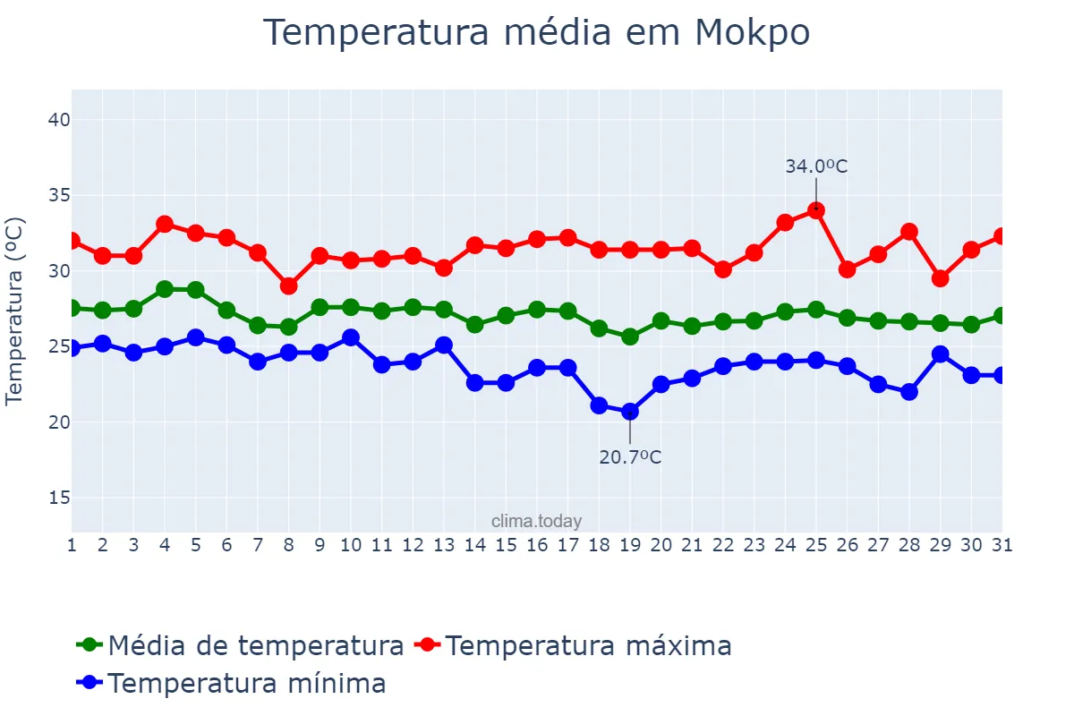 Temperatura em agosto em Mokpo, Jeonnam, KR