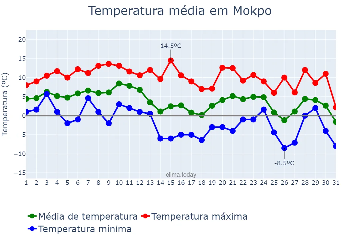 Temperatura em dezembro em Mokpo, Jeonnam, KR