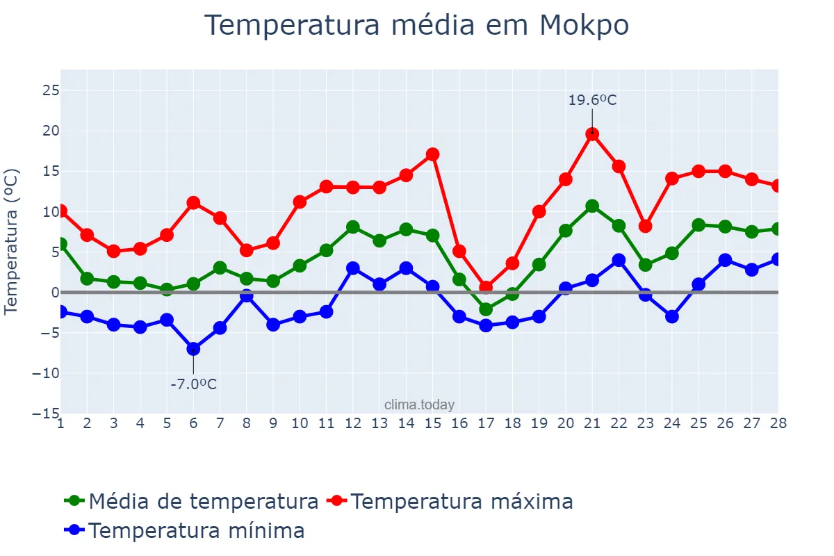 Temperatura em fevereiro em Mokpo, Jeonnam, KR