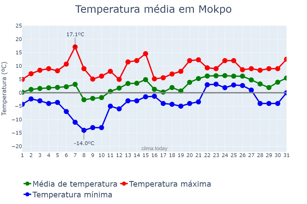 Temperatura em janeiro em Mokpo, Jeonnam, KR