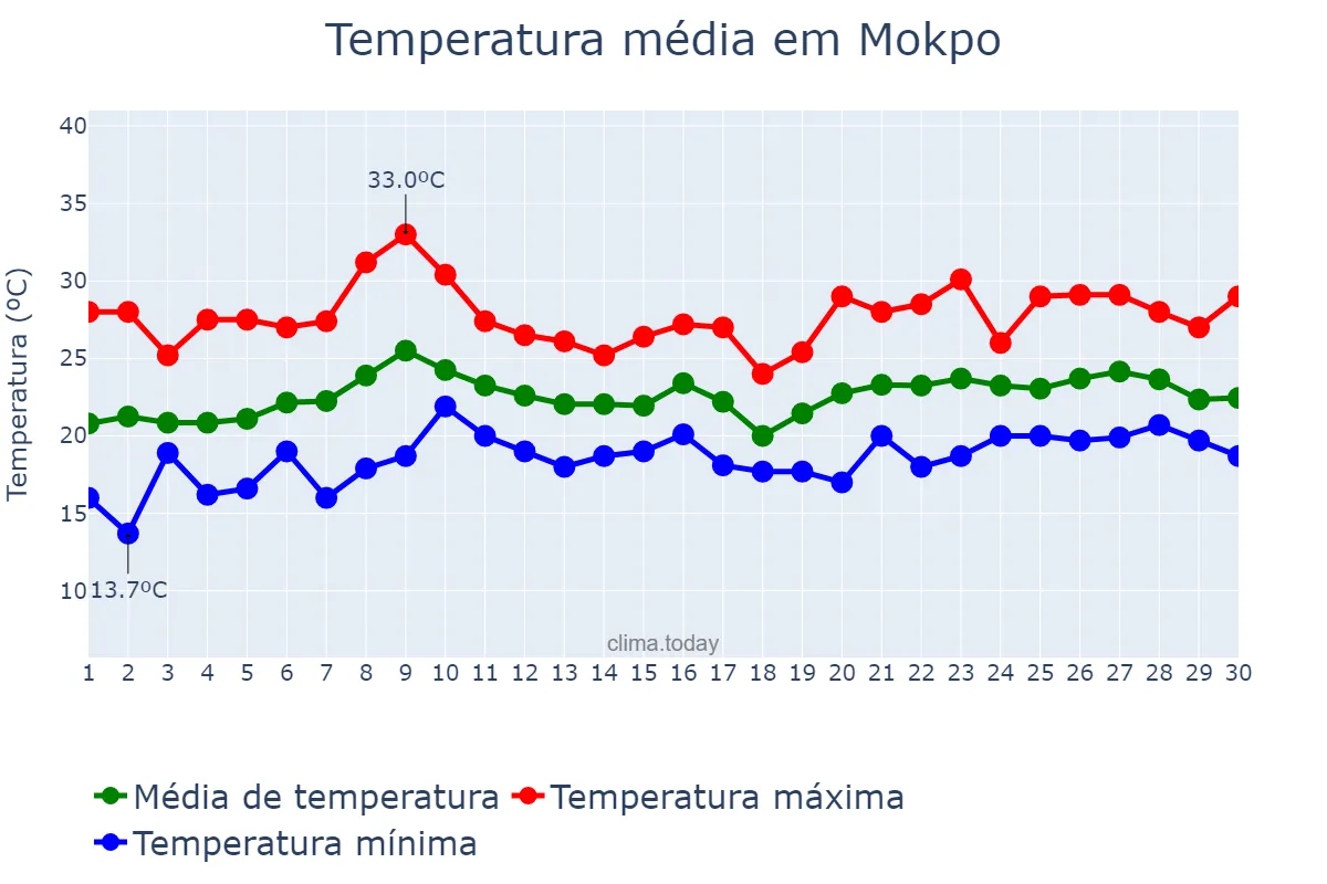 Temperatura em junho em Mokpo, Jeonnam, KR