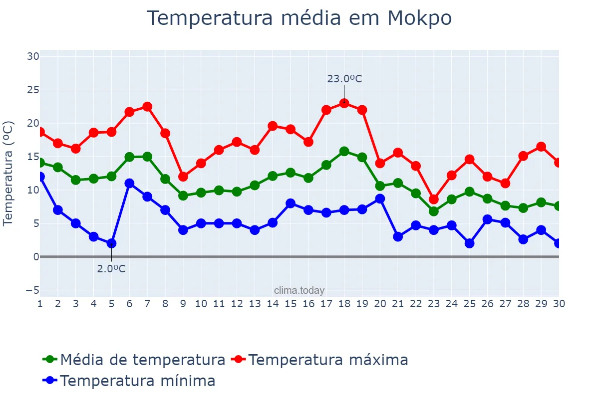 Temperatura em novembro em Mokpo, Jeonnam, KR
