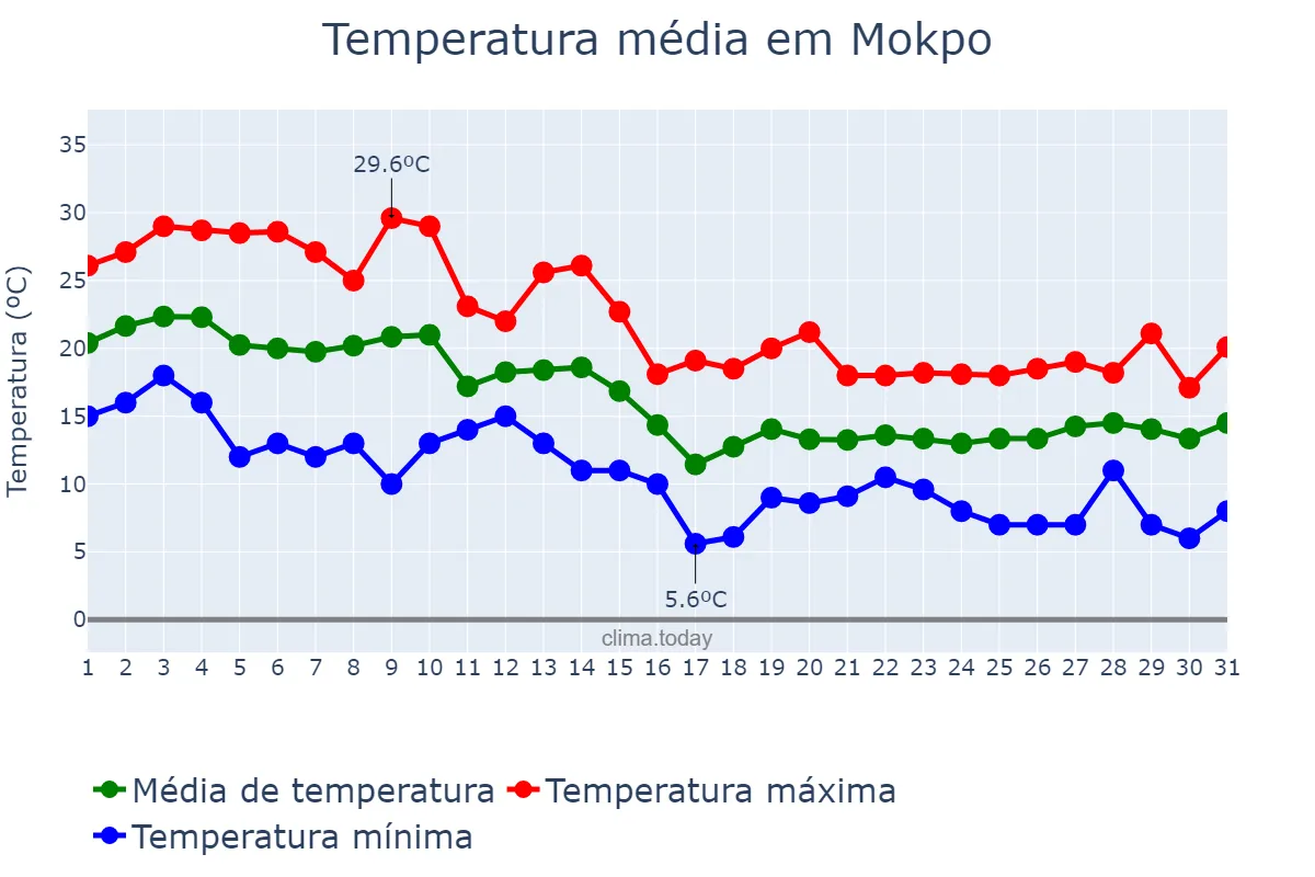 Temperatura em outubro em Mokpo, Jeonnam, KR