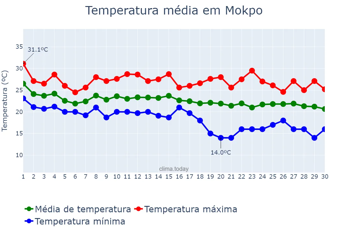 Temperatura em setembro em Mokpo, Jeonnam, KR