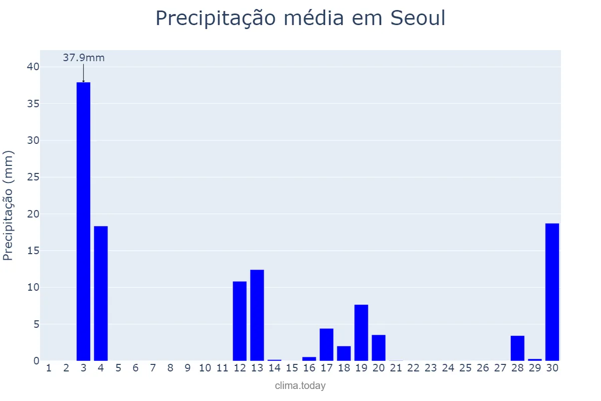 Precipitação em abril em Seoul, Seoul, KR