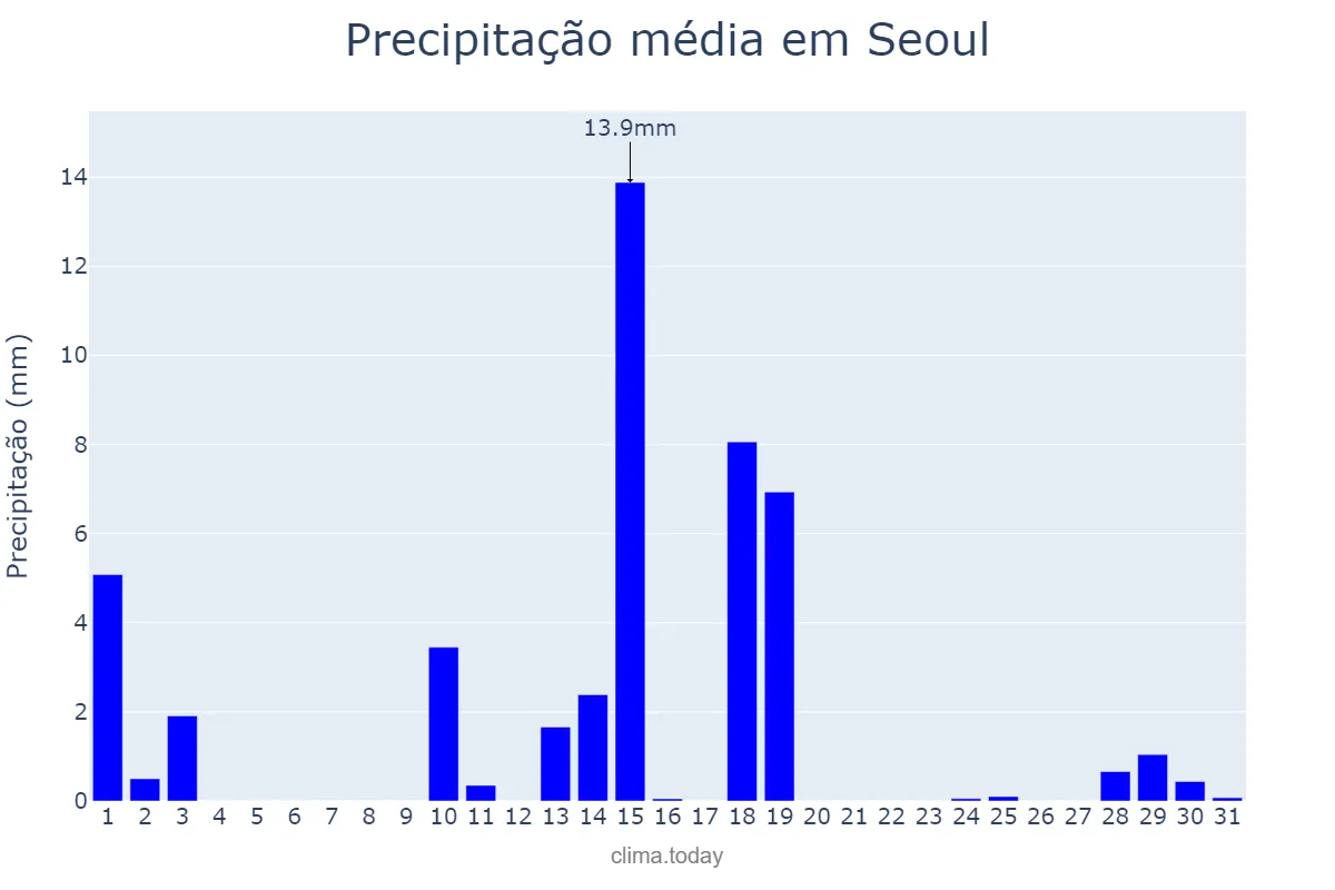 Precipitação em dezembro em Seoul, Seoul, KR