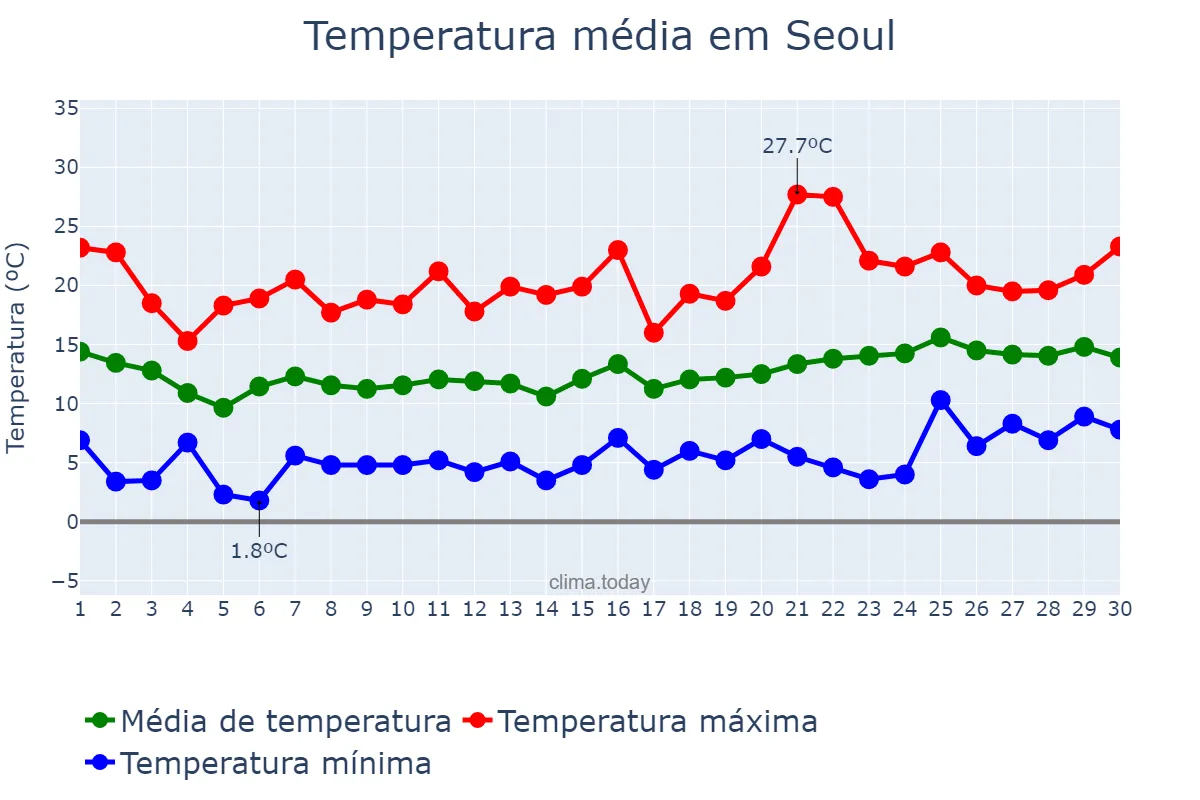 Temperatura em abril em Seoul, Seoul, KR