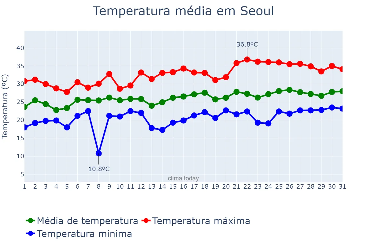 Temperatura em julho em Seoul, Seoul, KR