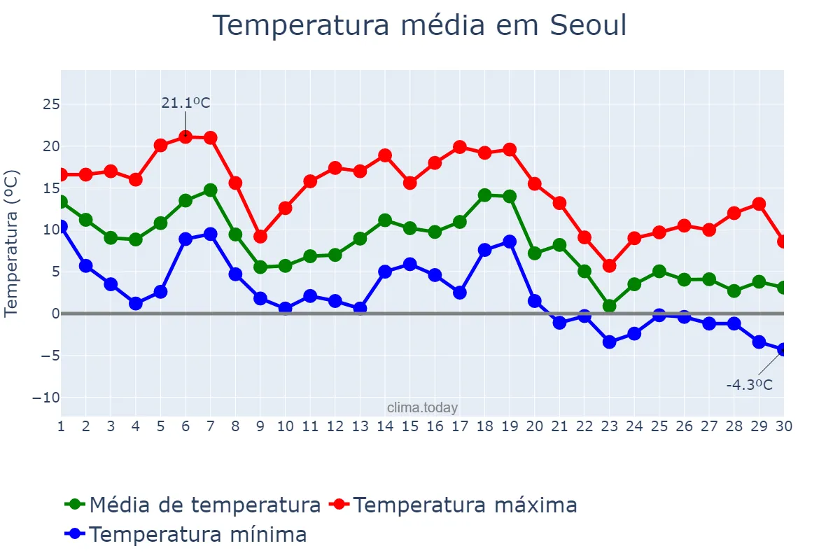 Temperatura em novembro em Seoul, Seoul, KR