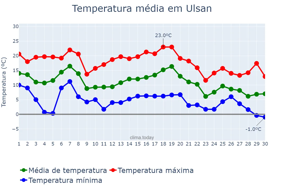 Temperatura em novembro em Ulsan, Ulsan, KR