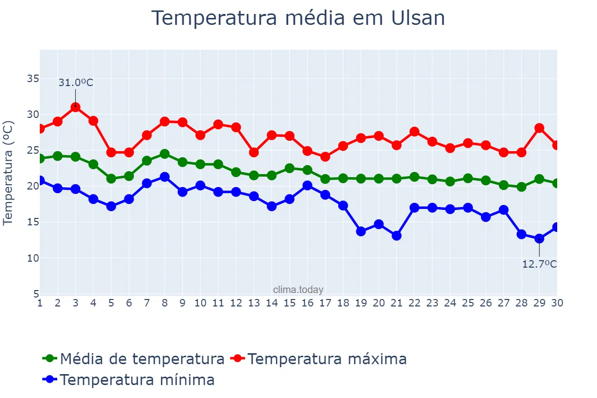 Temperatura em setembro em Ulsan, Ulsan, KR