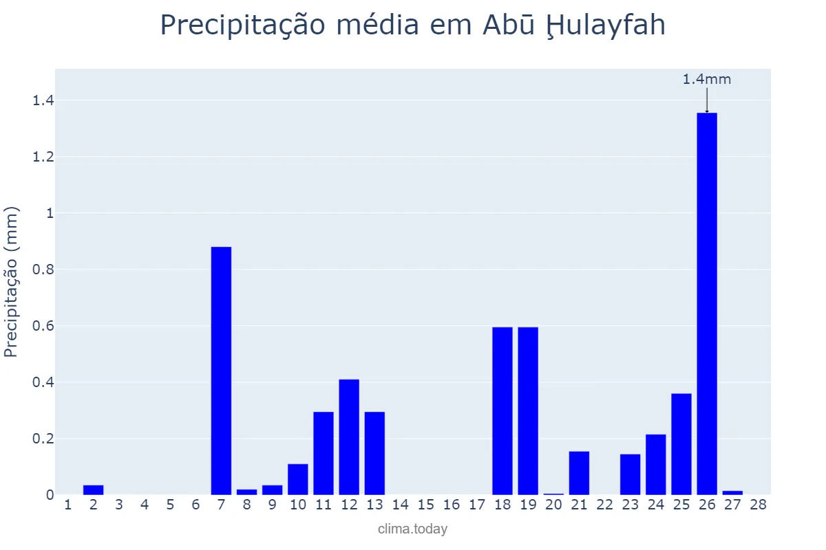 Precipitação em fevereiro em Abū Ḩulayfah, Al Aḩmadī, KW