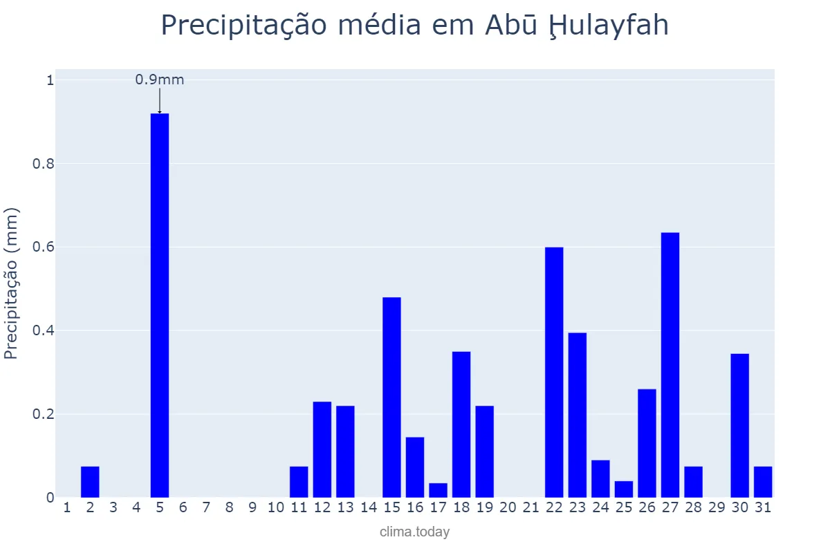 Precipitação em janeiro em Abū Ḩulayfah, Al Aḩmadī, KW