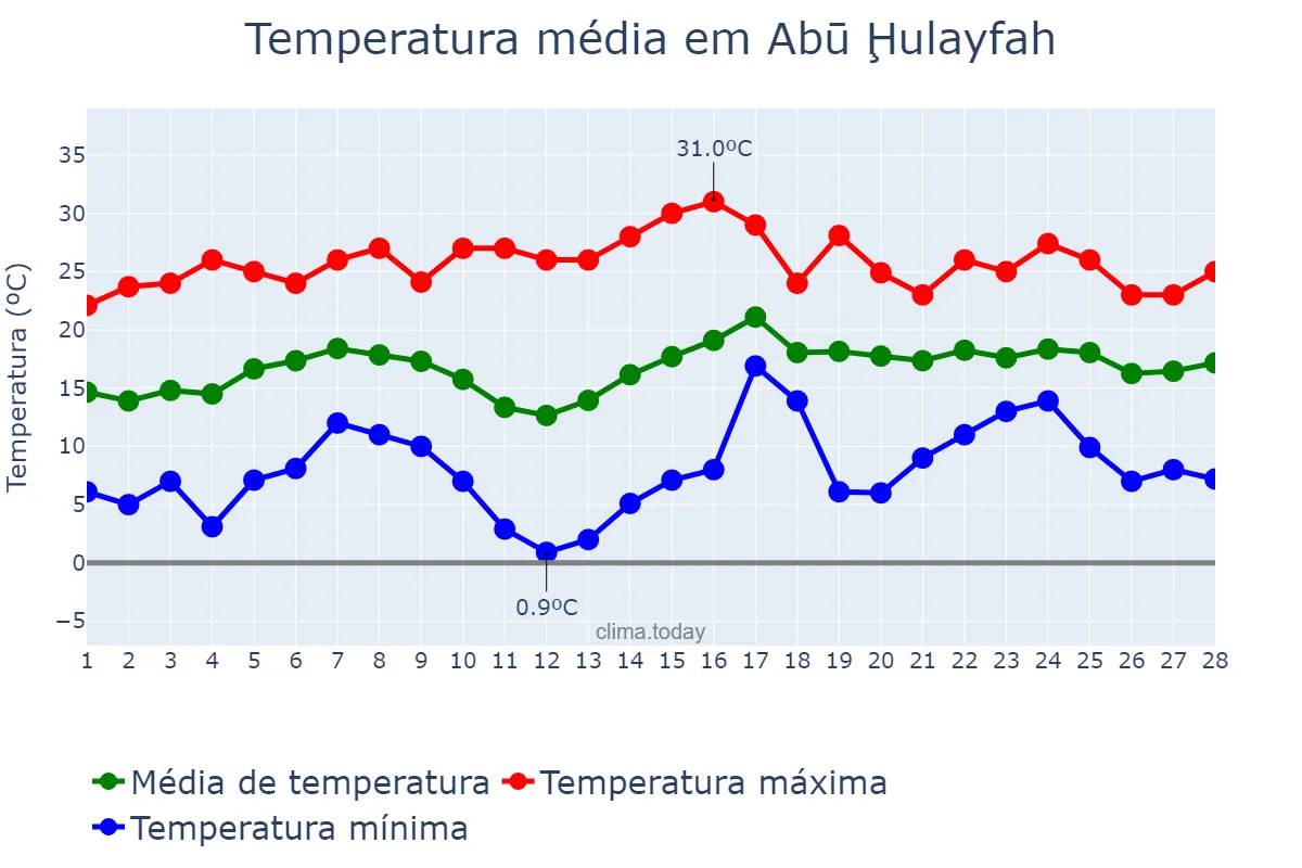Temperatura em fevereiro em Abū Ḩulayfah, Al Aḩmadī, KW