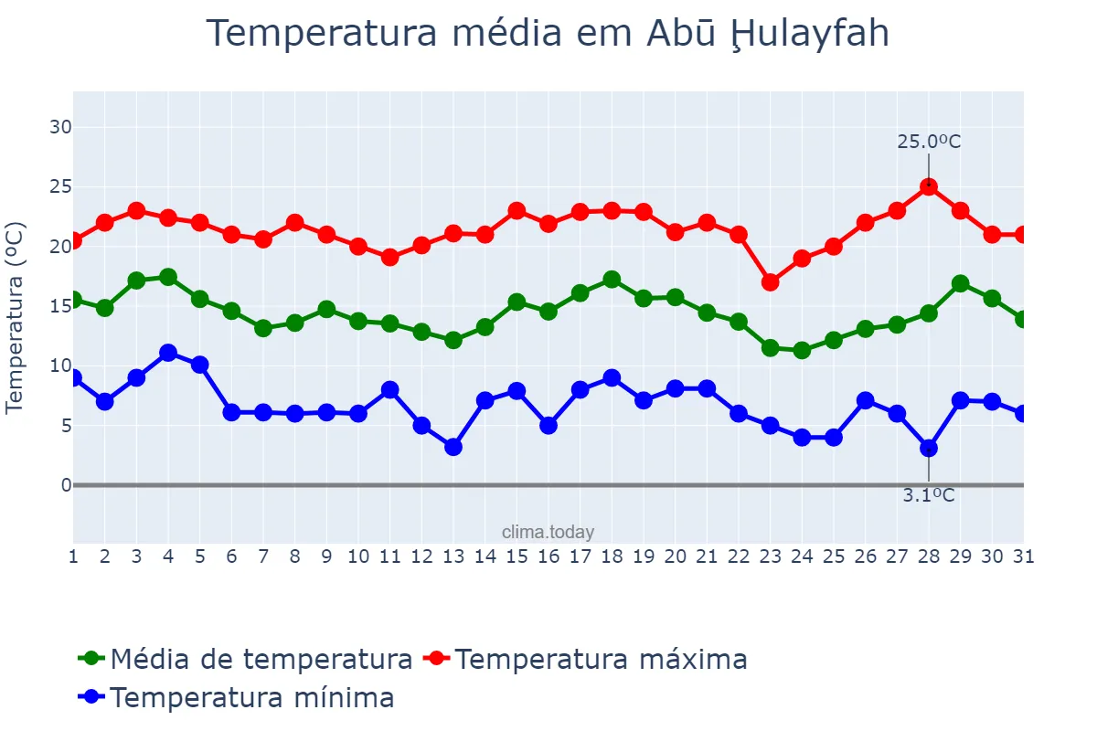 Temperatura em janeiro em Abū Ḩulayfah, Al Aḩmadī, KW