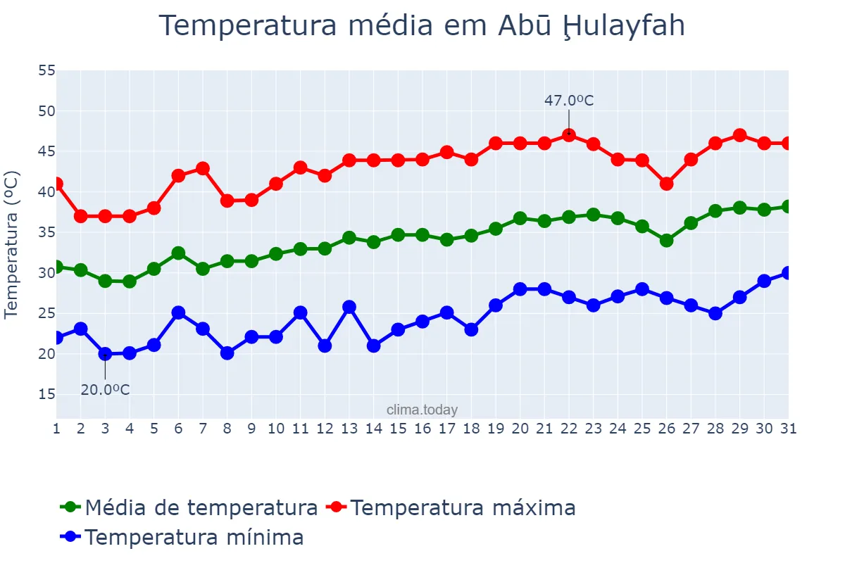 Temperatura em maio em Abū Ḩulayfah, Al Aḩmadī, KW