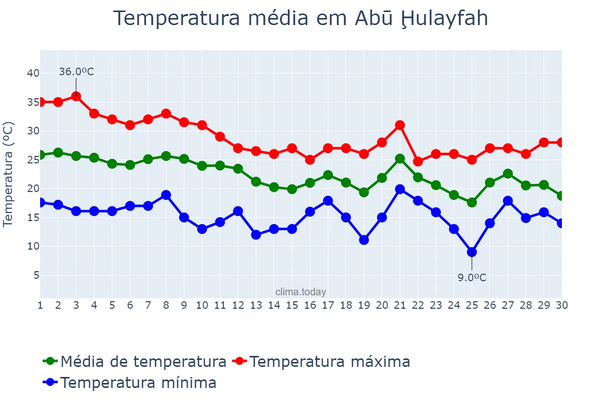 Temperatura em novembro em Abū Ḩulayfah, Al Aḩmadī, KW