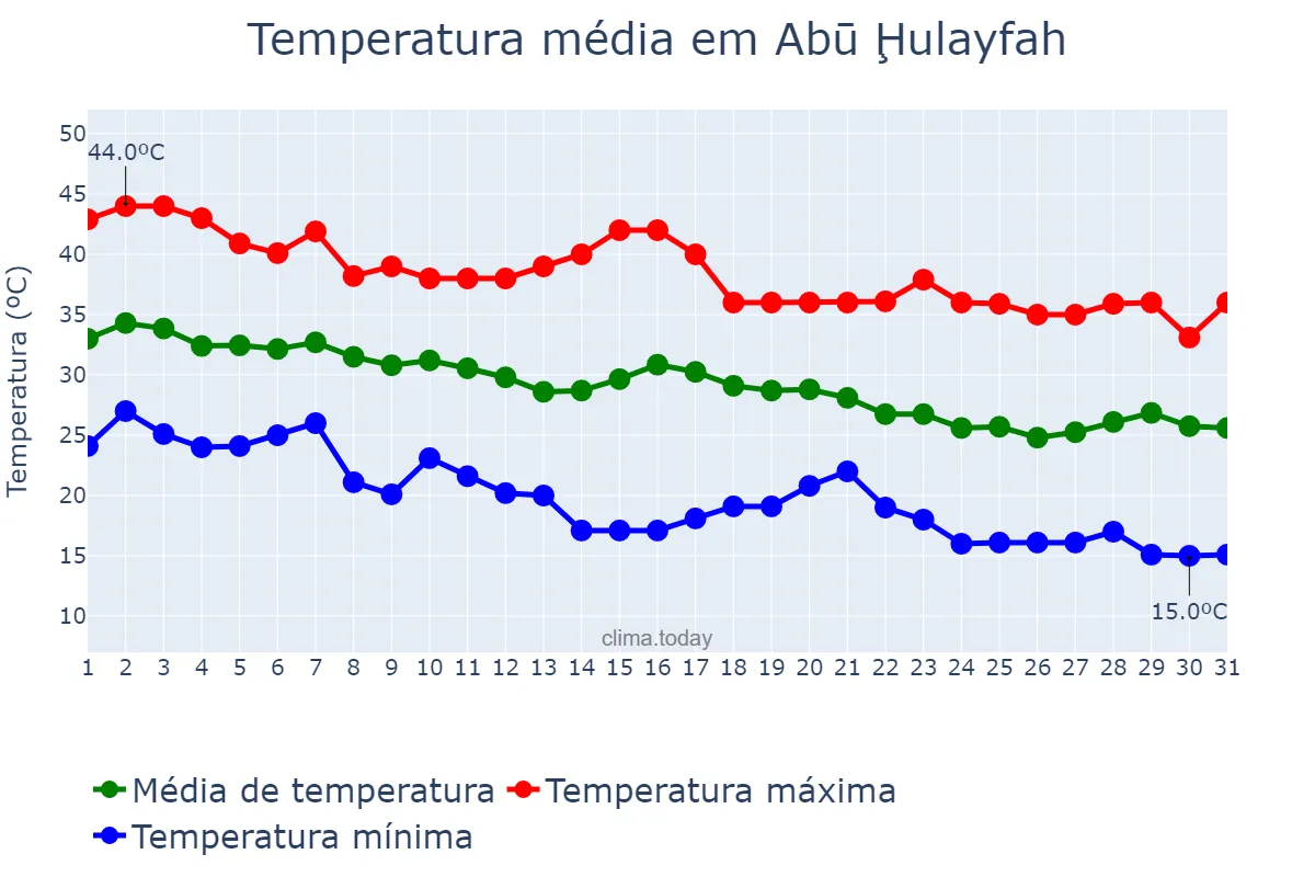 Temperatura em outubro em Abū Ḩulayfah, Al Aḩmadī, KW