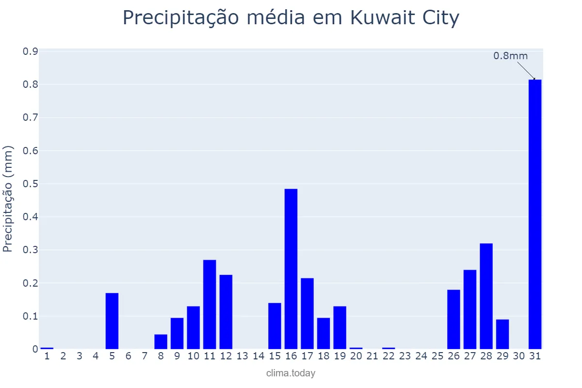Precipitação em agosto em Kuwait City, Al ‘Āşimah, KW