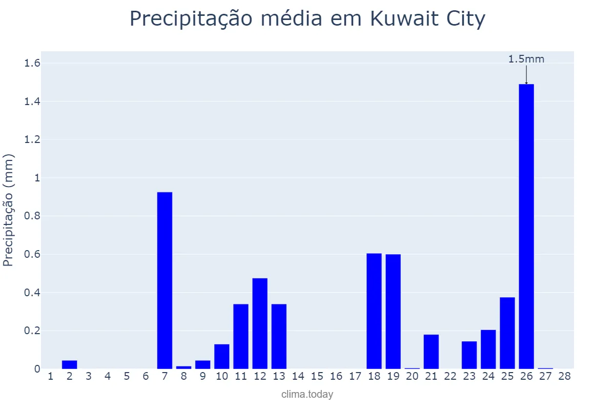 Precipitação em fevereiro em Kuwait City, Al ‘Āşimah, KW