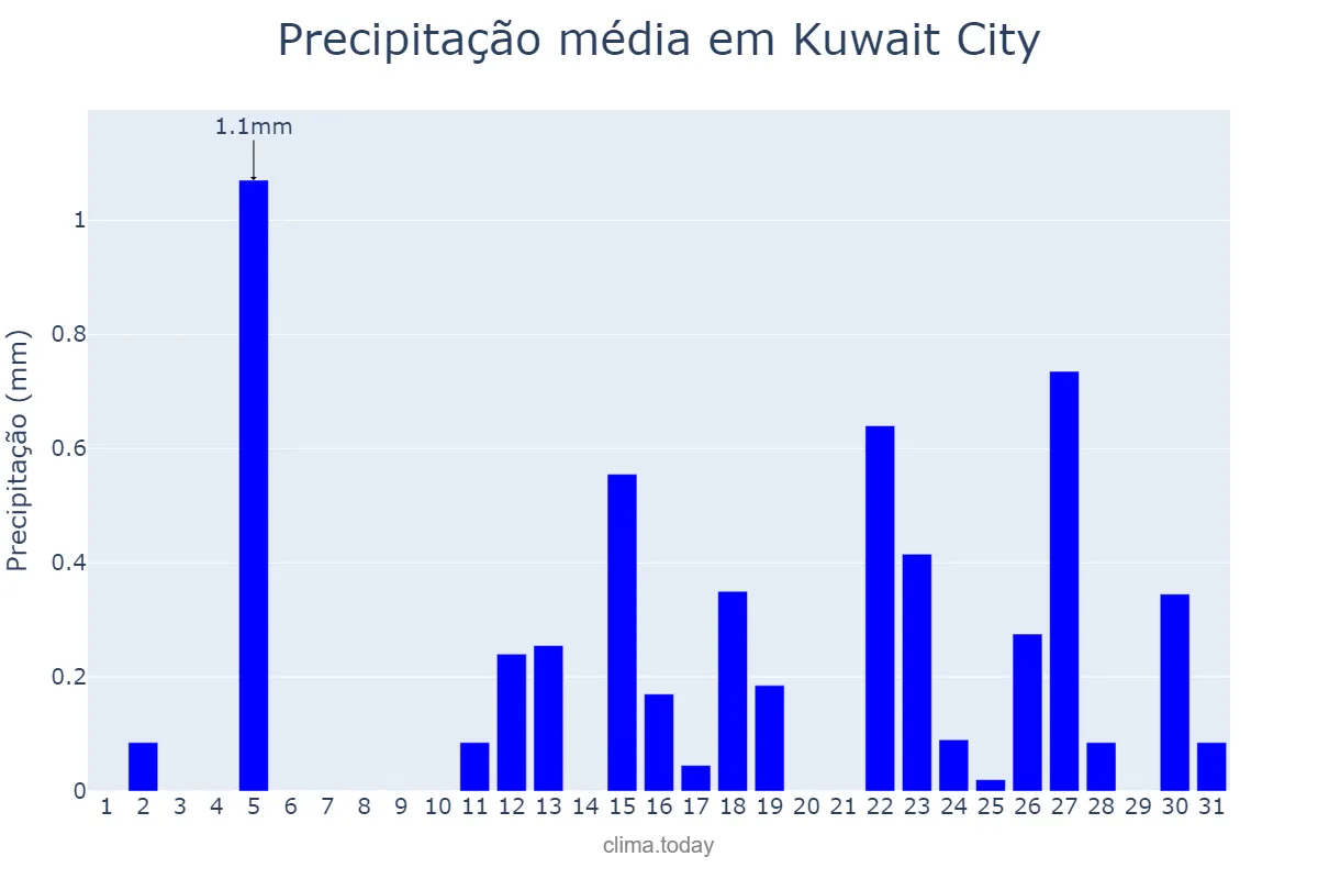 Precipitação em janeiro em Kuwait City, Al ‘Āşimah, KW