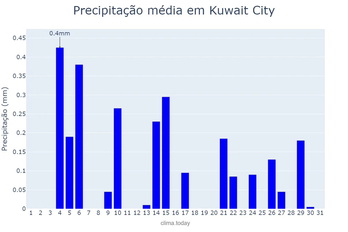 Precipitação em julho em Kuwait City, Al ‘Āşimah, KW